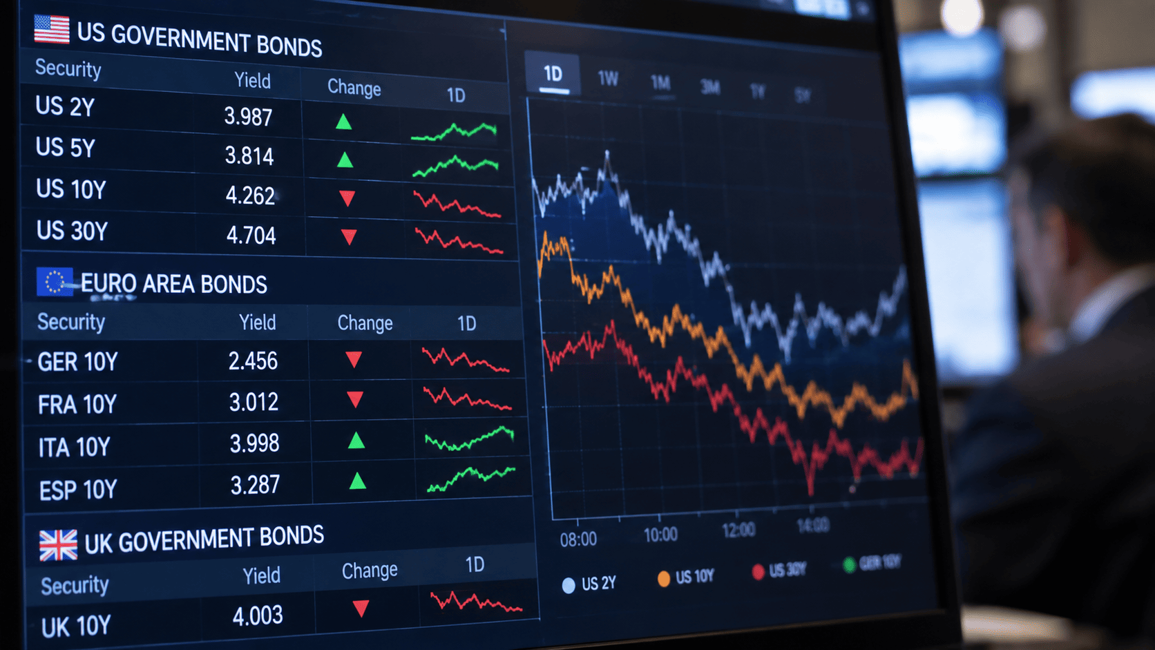 Global bond yields ease after Fed hike; BOJ meeting in focus