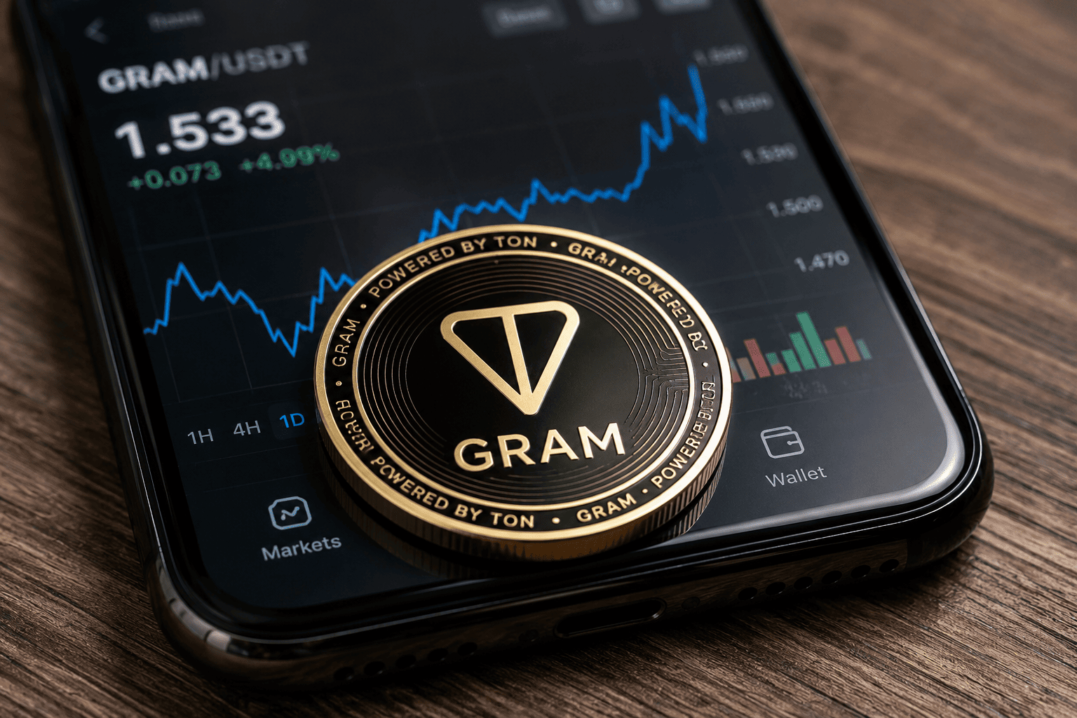 GRAM Surges 10% on Telegram Wallet News: Key Resistance at $1.60