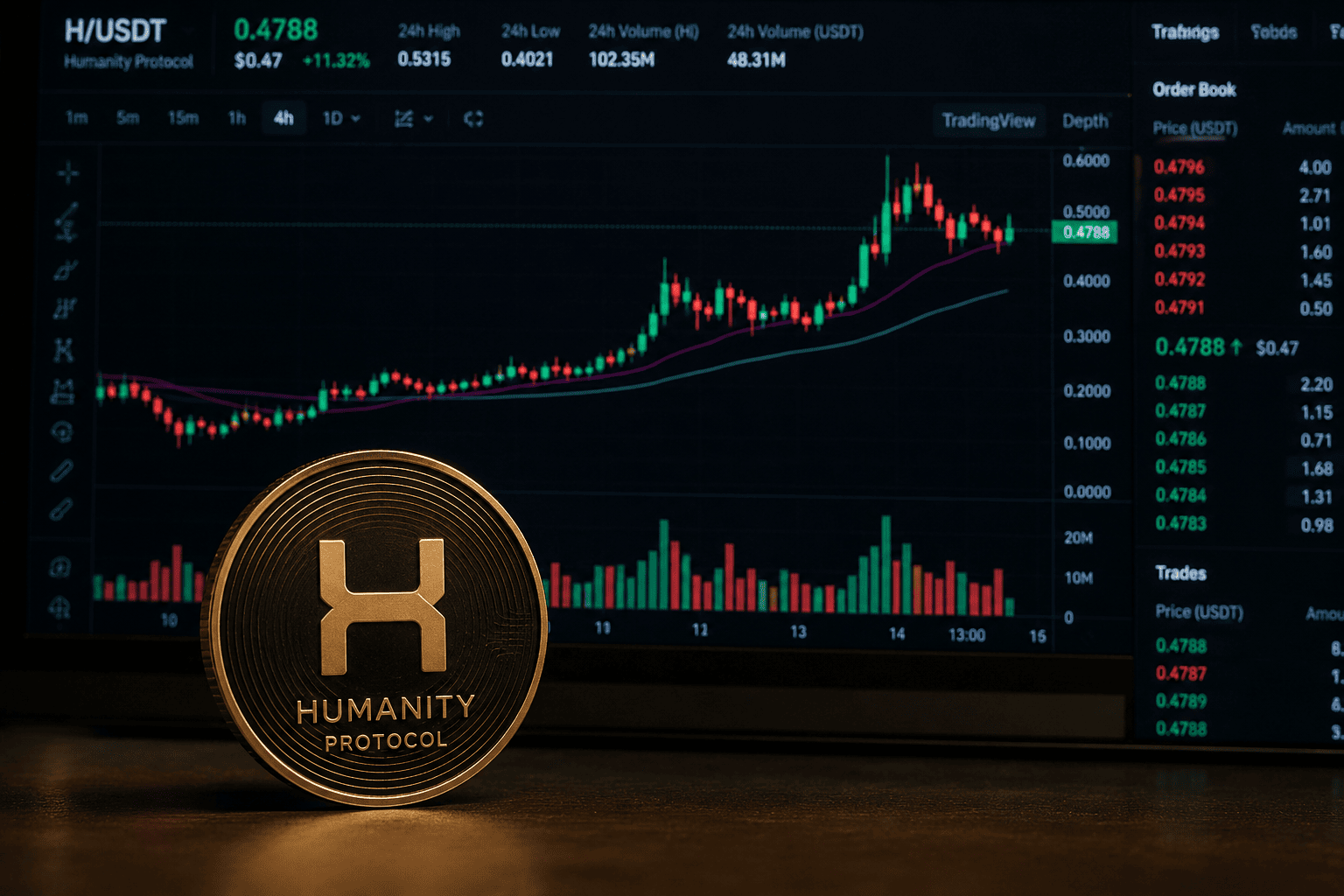 H Token Surges 300% Post-Exploit, Faces Key Resistance at $0.65 Ahead of June 25 Unlock