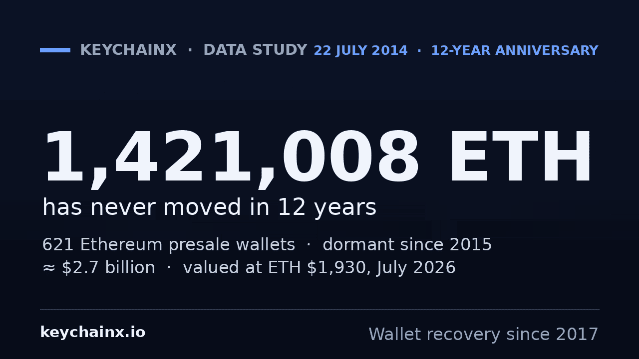 KeychainX Study: $2.7B in Presale ETH Dormant for 12 Years, 621 Wallets Never Moved
